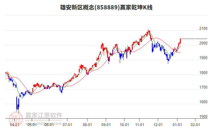 858889雄安新區(qū)贏家乾坤K線工具