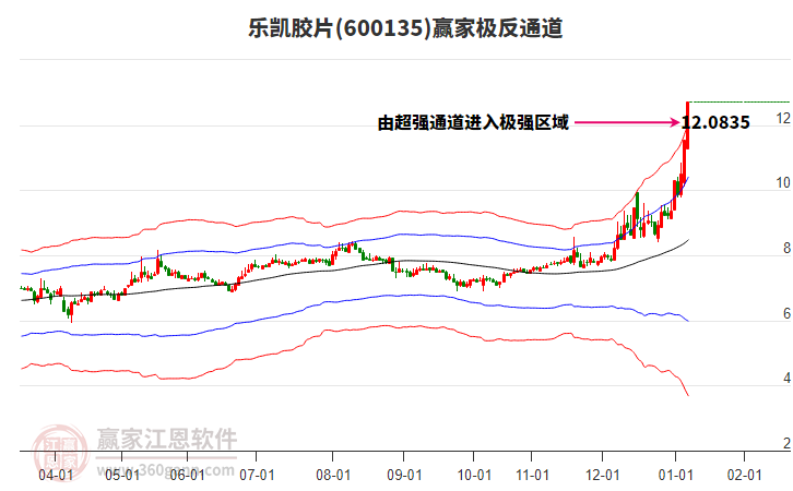 600135樂凱膠片贏家極反通道工具