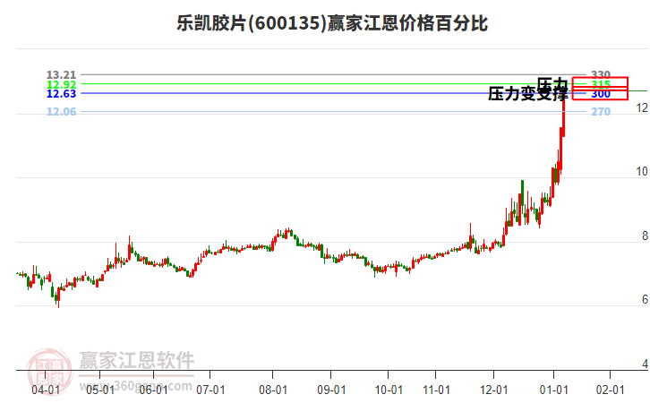 600135樂凱膠片江恩價格百分比工具