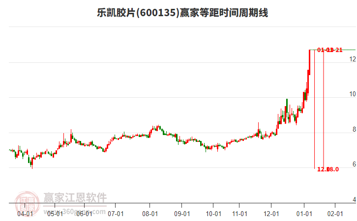 600135樂凱膠片等距時間周期線工具