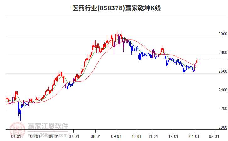 858378醫(yī)藥贏家乾坤K線工具 858378醫(yī)藥贏家乾坤K線工具