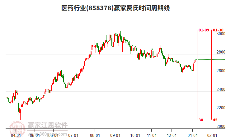 醫(yī)藥行業(yè)費(fèi)氏時(shí)間周期線工具 醫(yī)藥行業(yè)費(fèi)氏時(shí)間周期線工具
