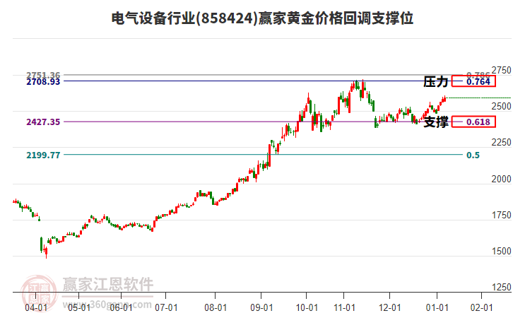 電氣設(shè)備行業(yè)黃金價格回調(diào)支撐位工具