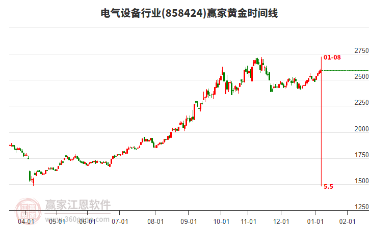 電氣設(shè)備行業(yè)黃金時間周期線工具