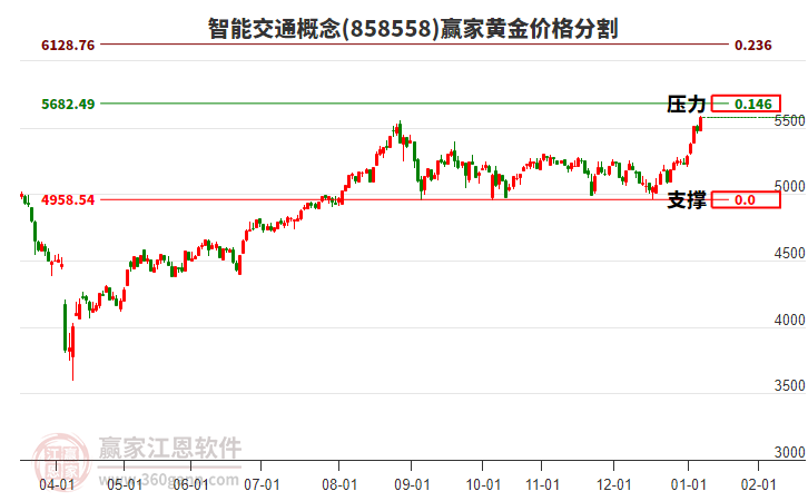 智能交通概念黃金價格分割工具 智能交通概念黃金價格分割工具