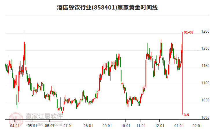 酒店餐飲行業(yè)黃金時間周期線工具 酒店餐飲行業(yè)黃金時間周期線工具