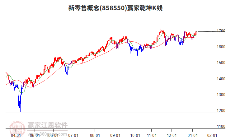858550新零售贏家乾坤K線工具