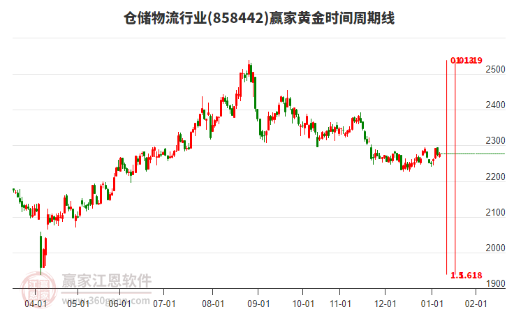 倉儲(chǔ)物流行業(yè)贏家黃金時(shí)間周期線工具 倉儲(chǔ)物流行業(yè)贏家黃金時(shí)間周期線工具