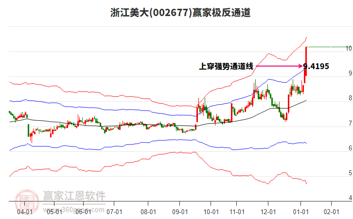 002677浙江美大贏家極反通道工具