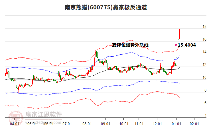 600775南京熊貓贏家極反通道工具