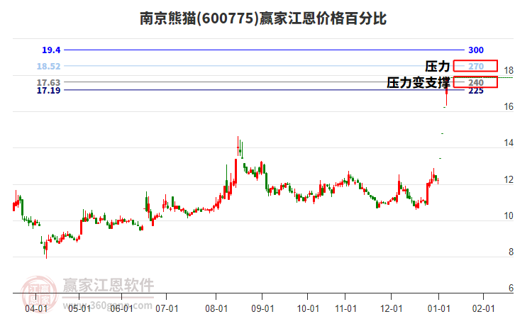 600775南京熊貓江恩價(jià)格百分比工具