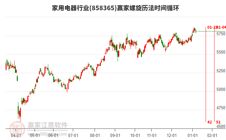 家用電器行業(yè)螺旋歷法時間循環(huán)工具