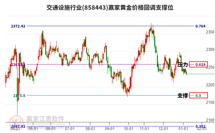 交通設(shè)施行業(yè)黃金價格回調(diào)支撐位工具 交通設(shè)施行業(yè)黃金價格回調(diào)支撐位工具