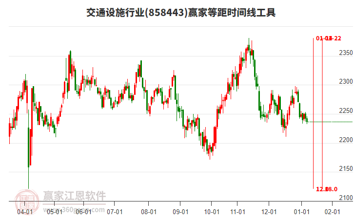 交通設(shè)施行業(yè)等距時間周期線工具 交通設(shè)施行業(yè)等距時間周期線工具
