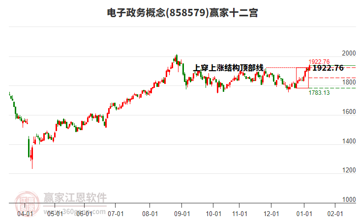 858579電子政務(wù)贏家十二宮工具
