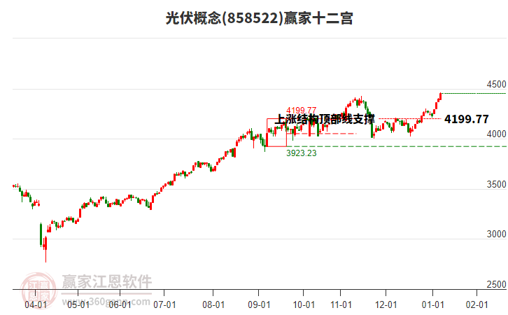 858522光伏贏家十二宮工具