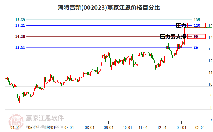 002023海特高新江恩價格百分比工具