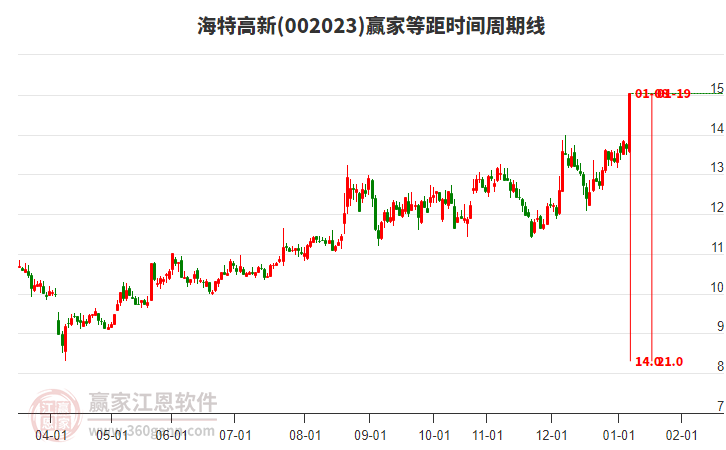 002023海特高新等距時間周期線工具