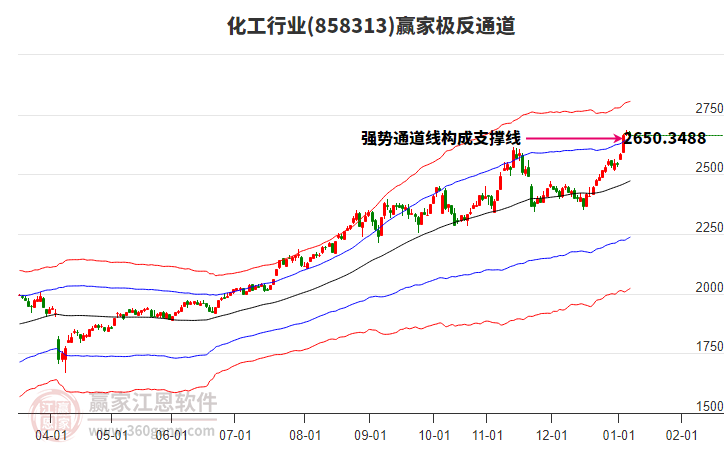 858313化工贏家極反通道工具
