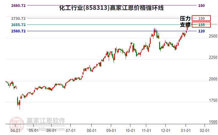化工行業(yè)江恩價格循環(huán)線工具