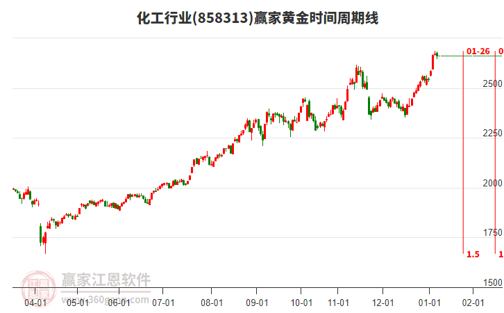 化工行業(yè)黃金時間周期線工具