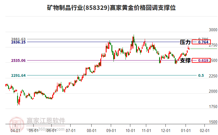 礦物制品行業(yè)黃金價格回調(diào)支撐位工具 礦物制品行業(yè)黃金價格回調(diào)支撐位工具