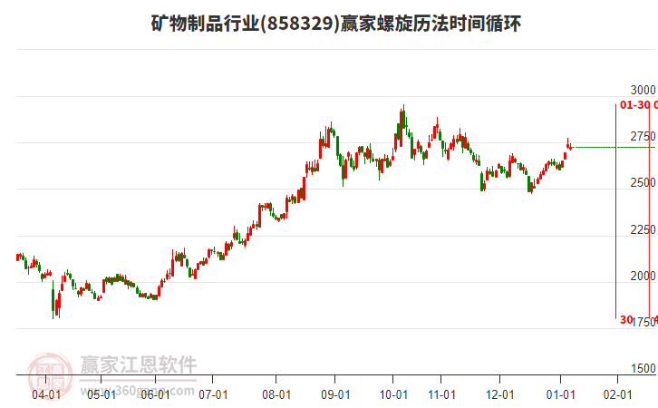 礦物制品行業(yè)螺旋歷法時間循環(huán)工具 礦物制品行業(yè)螺旋歷法時間循環(huán)工具
