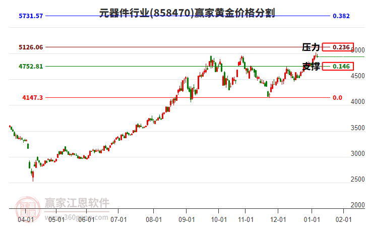 元器件行業(yè)黃金價(jià)格分割工具