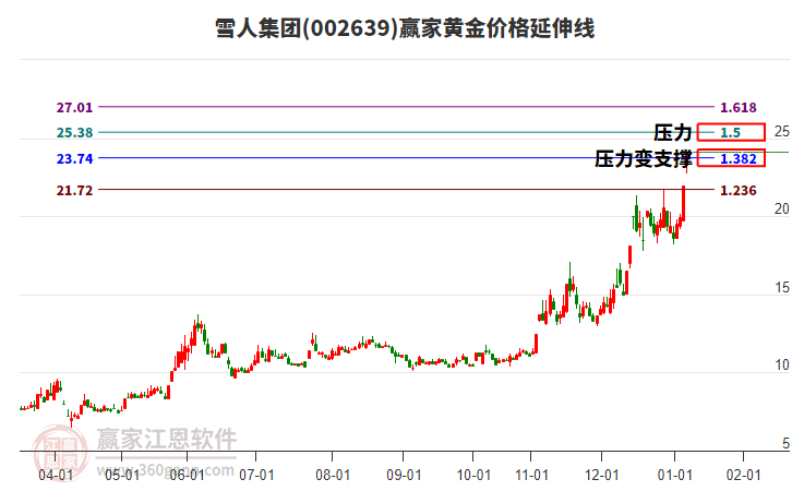 002639雪人集團黃金價格延伸線工具