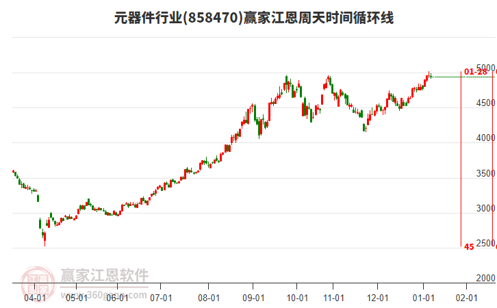 元器件行業(yè)江恩周天時(shí)間循環(huán)線工具