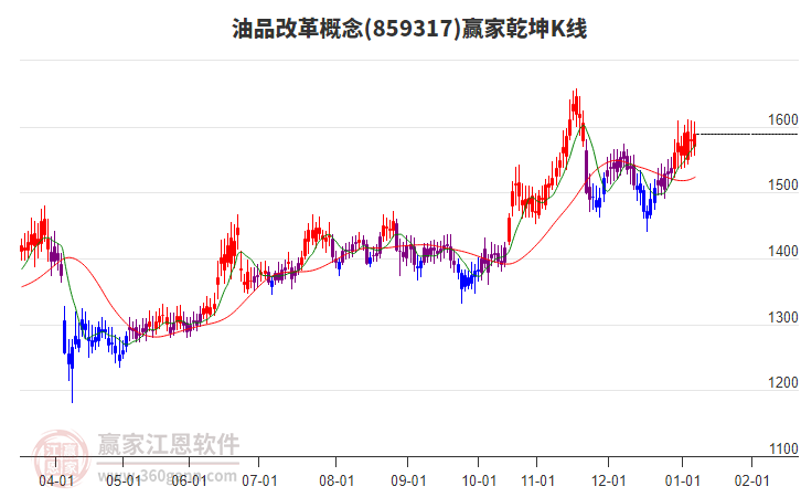 859317油品改革贏家乾坤K線工具 859317油品改革贏家乾坤K線工具