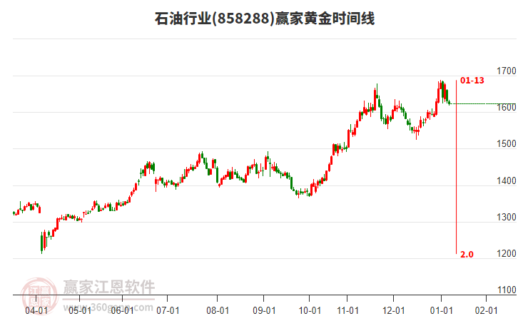 石油行業(yè)黃金時間周期線工具 石油行業(yè)黃金時間周期線工具