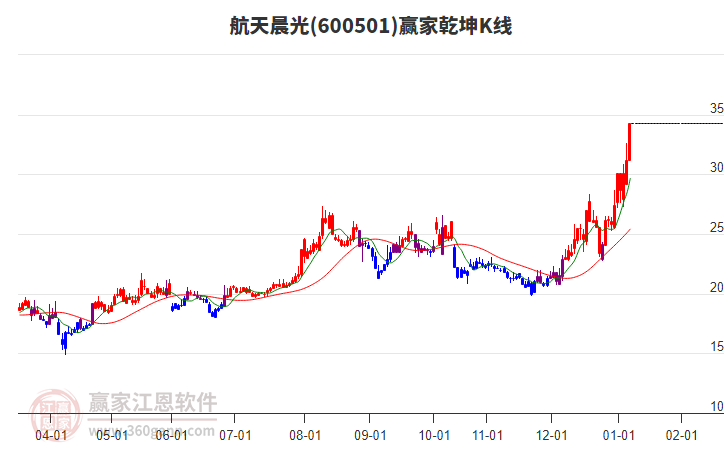 600501航天晨光贏家乾坤K線工具 600501航天晨光贏家乾坤K線工具