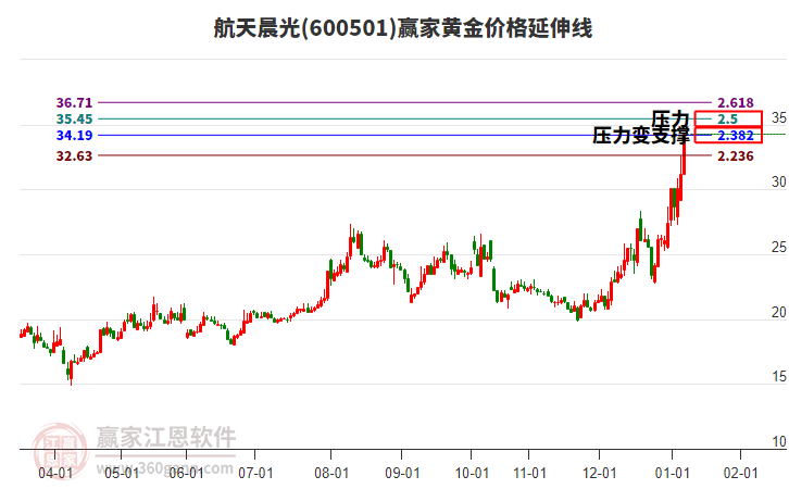 600501航天晨光黃金價(jià)格延伸線工具 600501航天晨光黃金價(jià)格延伸線工具