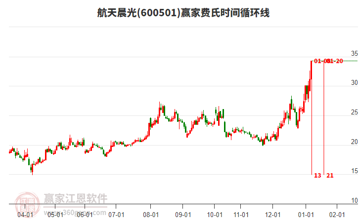 600501航天晨光費(fèi)氏時(shí)間循環(huán)線工具 600501航天晨光費(fèi)氏時(shí)間循環(huán)線工具