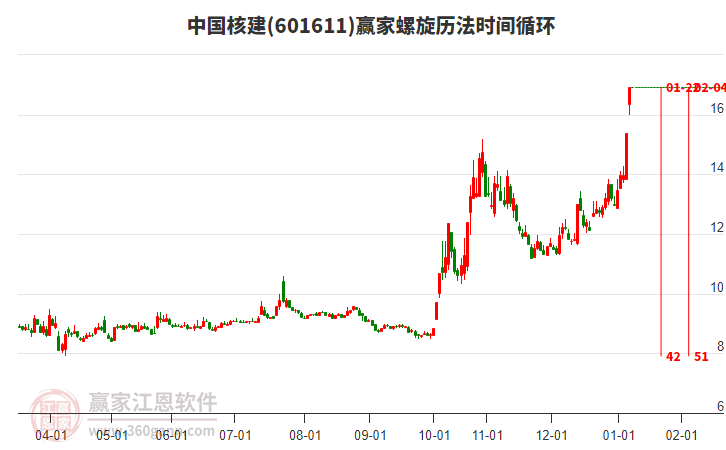 601611中國核建螺旋歷法時間循環(huán)工具