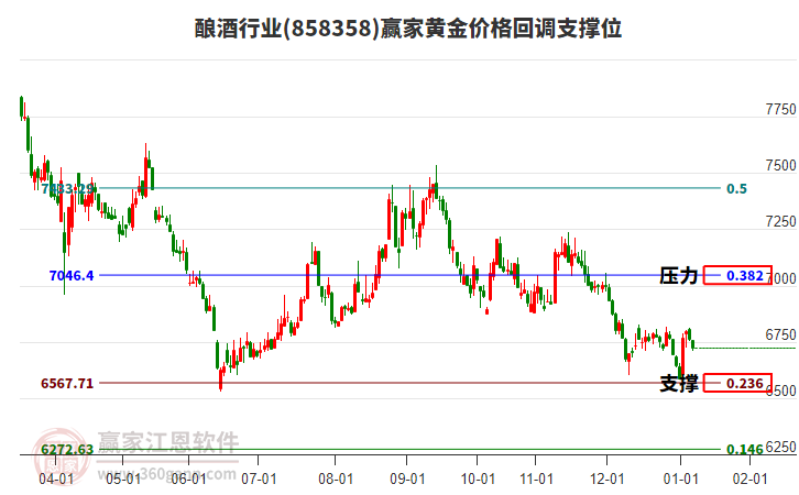 釀酒行業(yè)黃金價格回調支撐位工具 釀酒行業(yè)黃金價格回調支撐位工具