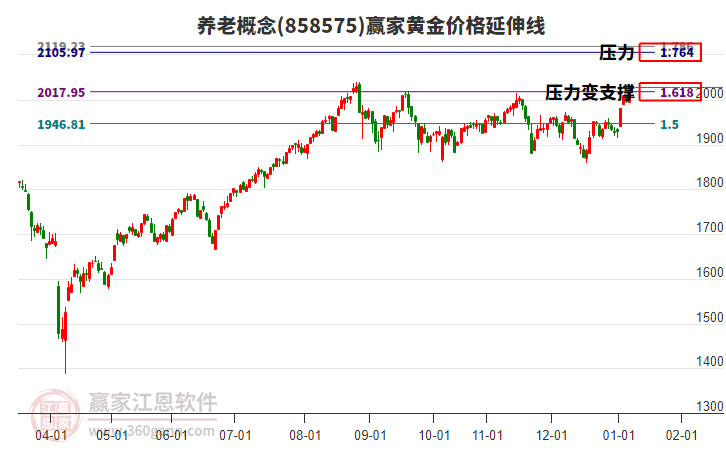 養(yǎng)老概念黃金價格延伸線工具