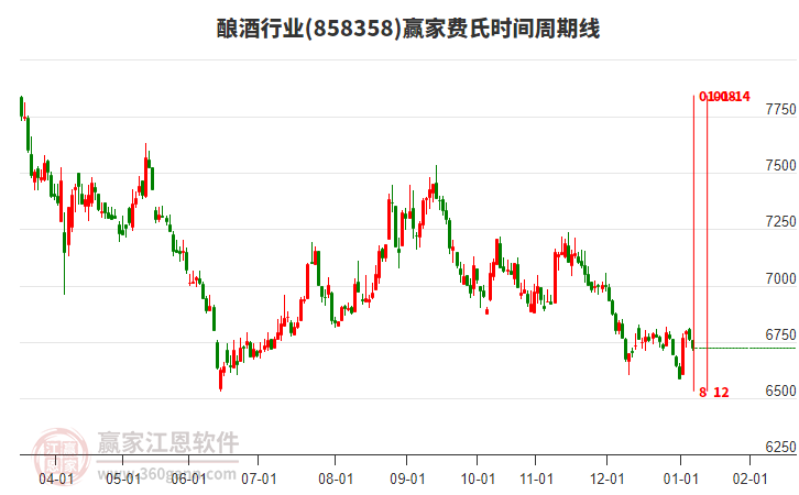 釀酒行業(yè)費氏時間周期線工具 釀酒行業(yè)費氏時間周期線工具