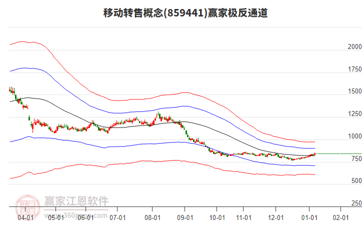 859441移動(dòng)轉(zhuǎn)售贏家極反通道工具