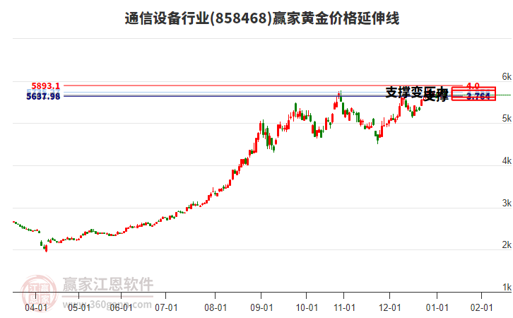 通信設(shè)備行業(yè)黃金價(jià)格延伸線工具