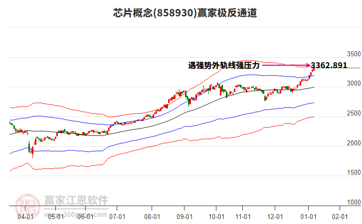 858930芯片贏家極反通道工具