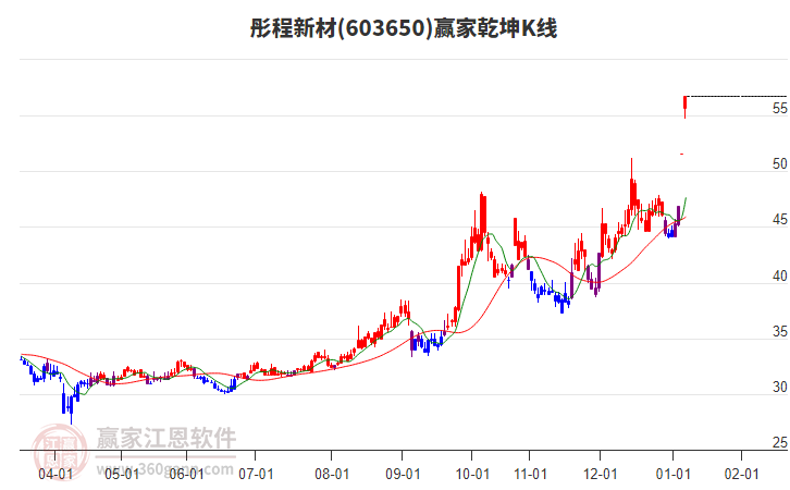 603650彤程新材贏家乾坤K線工具
