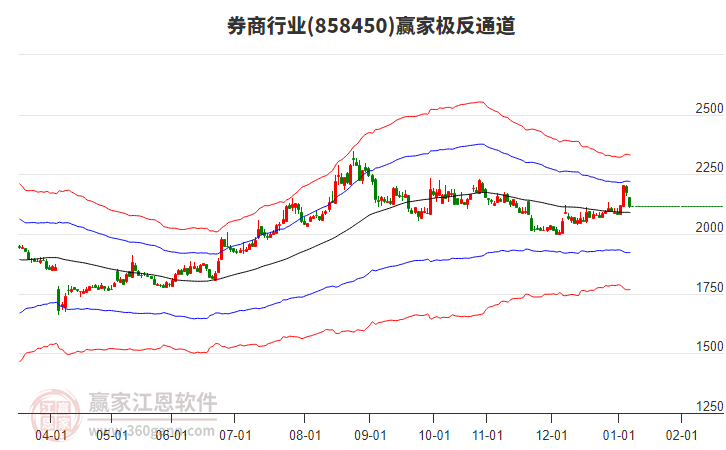 858450券商贏家極反通道工具