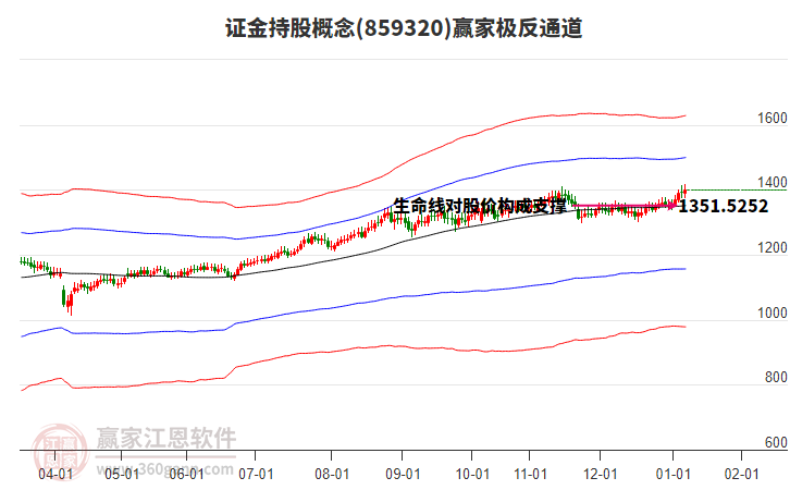 859320證金持股贏家極反通道工具
