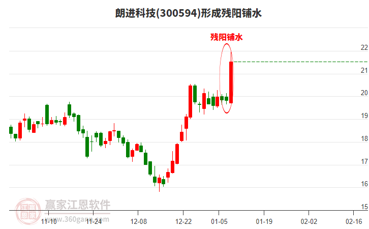 朗進(jìn)科技(300594)形成殘陽(yáng)鋪水形態(tài)