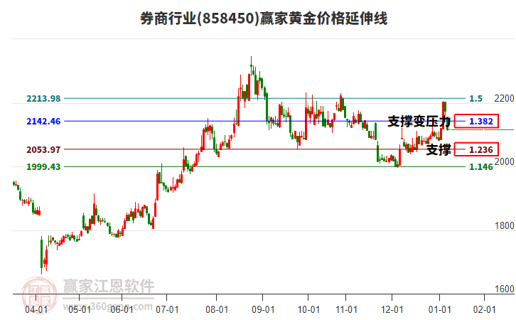 券商行業(yè)黃金價格延伸線工具