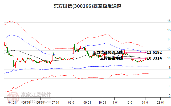 300166東方國(guó)信贏家極反通道工具
