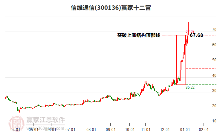 300136信維通信贏家十二宮工具 300136信維通信贏家十二宮工具