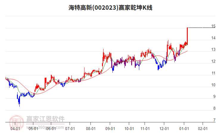 002023海特高新贏家乾坤K線工具 002023海特高新贏家乾坤K線工具